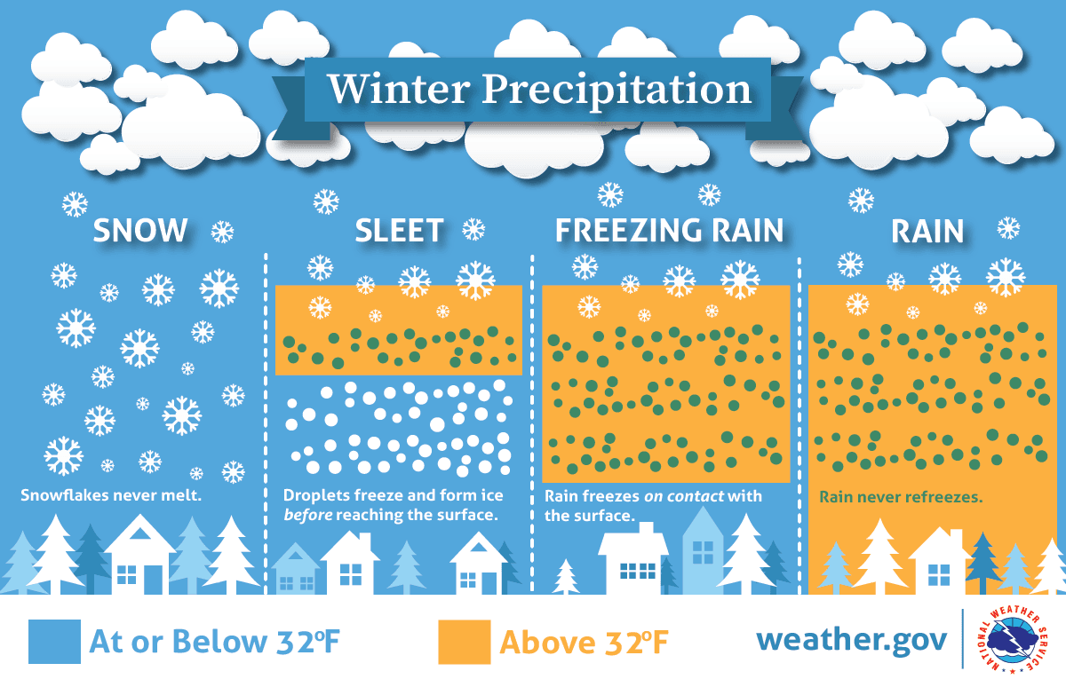 NOAA Winter Precipitation