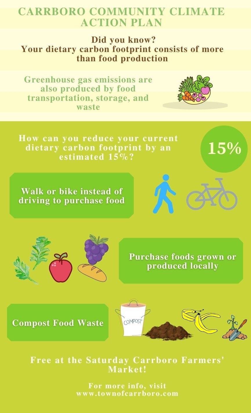 Draft Infographic - Dietary Footprint